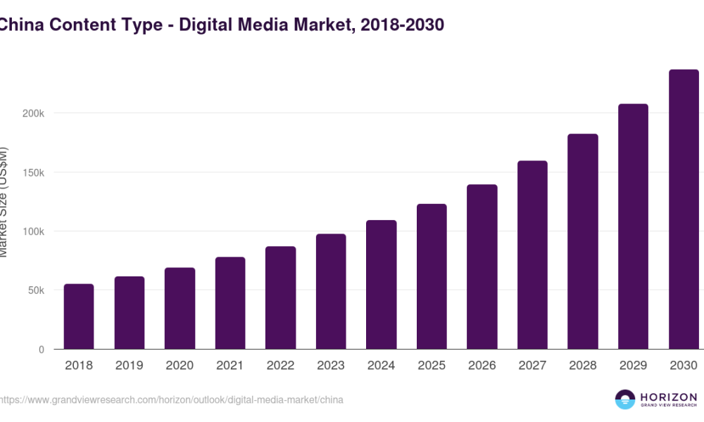 China’s booming digital media market continues to surge — generating USD 97.3 billion in 2023 and projected to soar to USD 236.8 billion by 2030. Driven by a strong 13.6% annual growth rate, the sector is led by video content while interactive media emerges as the fastest-growing segment.