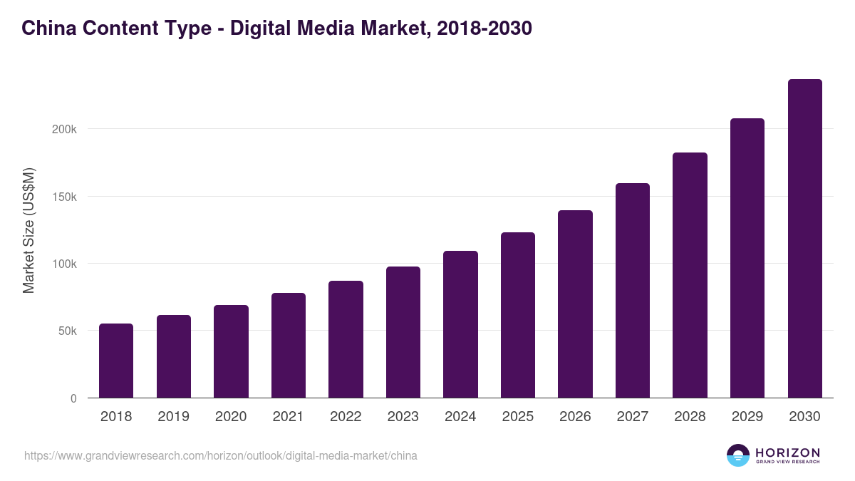 China’s booming digital media market continues to surge — generating USD 97.3 billion in 2023 and projected to soar to USD 236.8 billion by 2030. Driven by a strong 13.6% annual growth rate, the sector is led by video content while interactive media emerges as the fastest-growing segment.