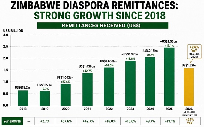 Zimbabwe Diaspora Powerhouse Sends Home $1.62BN